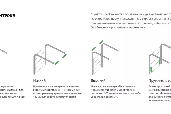 Типы монтажа секционных ворот Trend